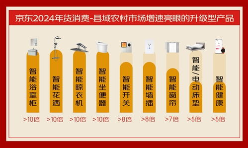 京東消費觀察看 流動的年貨 南北風(fēng)味菜跨域融合 升級型產(chǎn)品涌入農(nóng)村市場